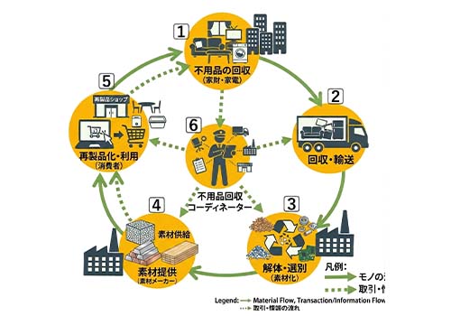 サステナブル・リユース事業-株式会社優