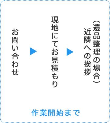 作業開始まで