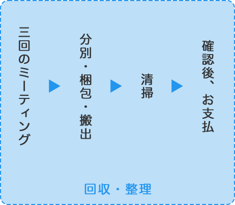 回収・整理