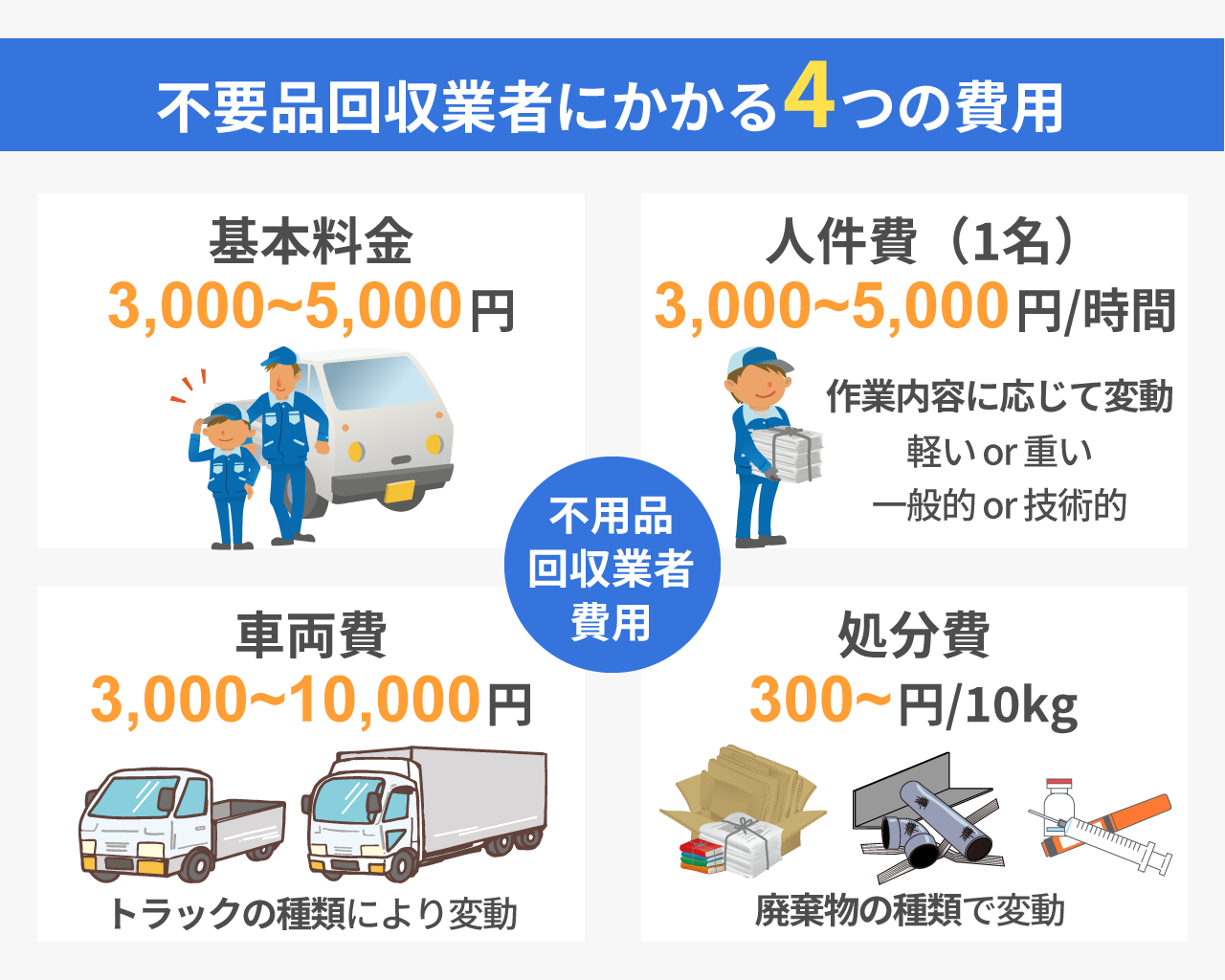 01_不用品回収業者の4つの費用