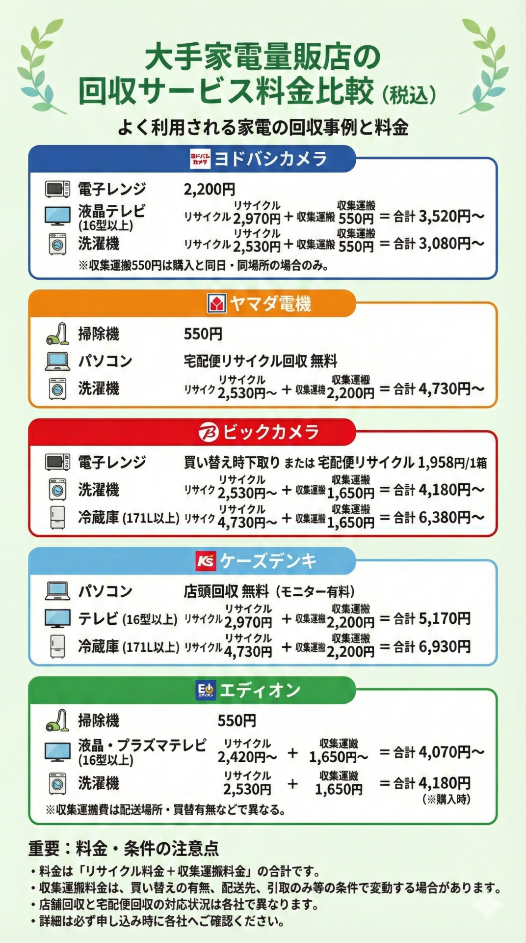 回収サービス料金比較