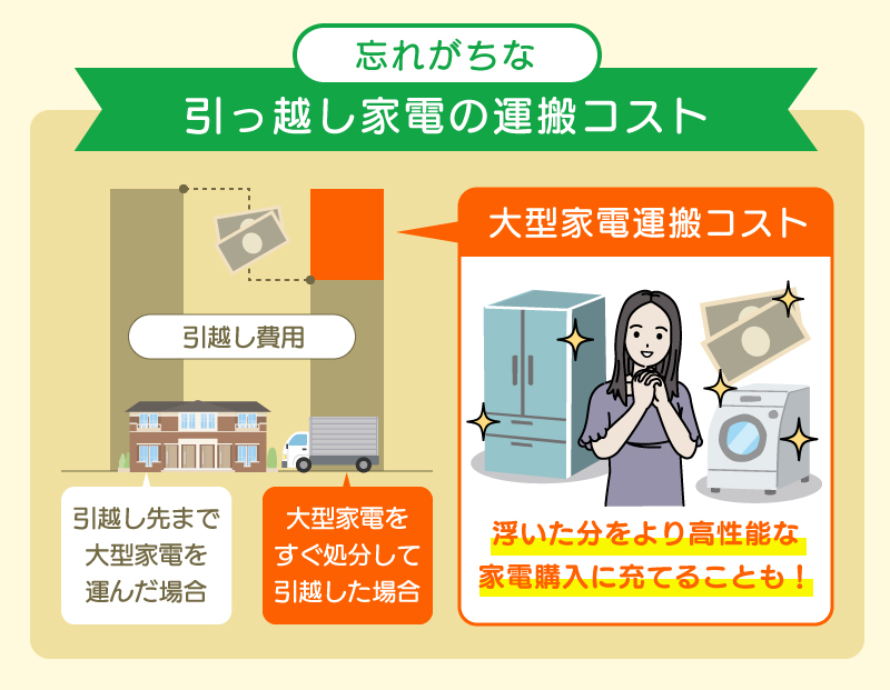 冷蔵庫など引っ越し家電の運搬費用
