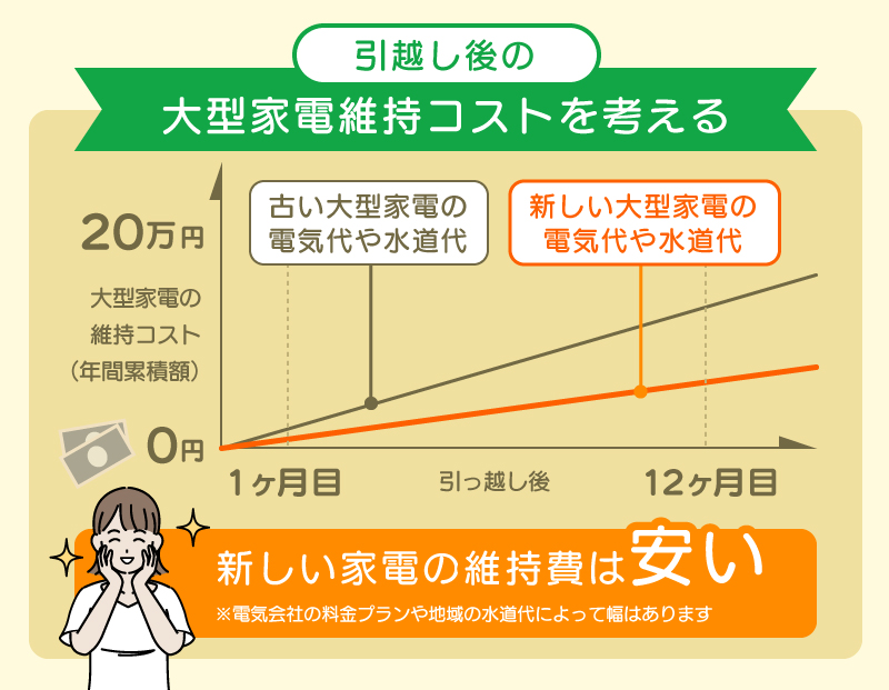 冷蔵庫など引っ越し後の大型家電維持コスト